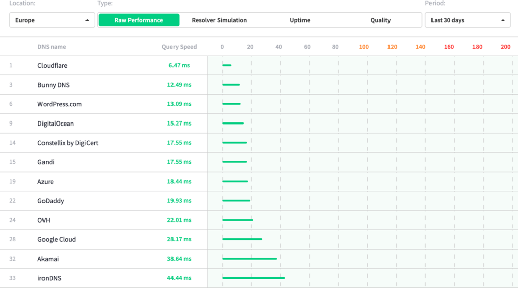 cloudflare dns performance