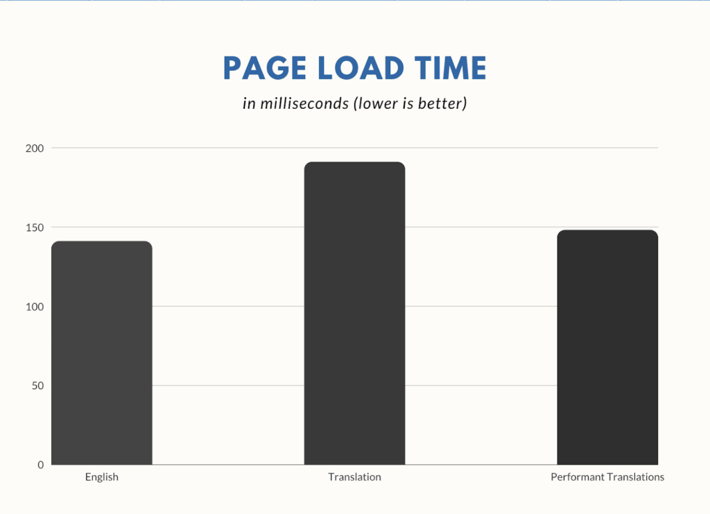 page load time performant translations